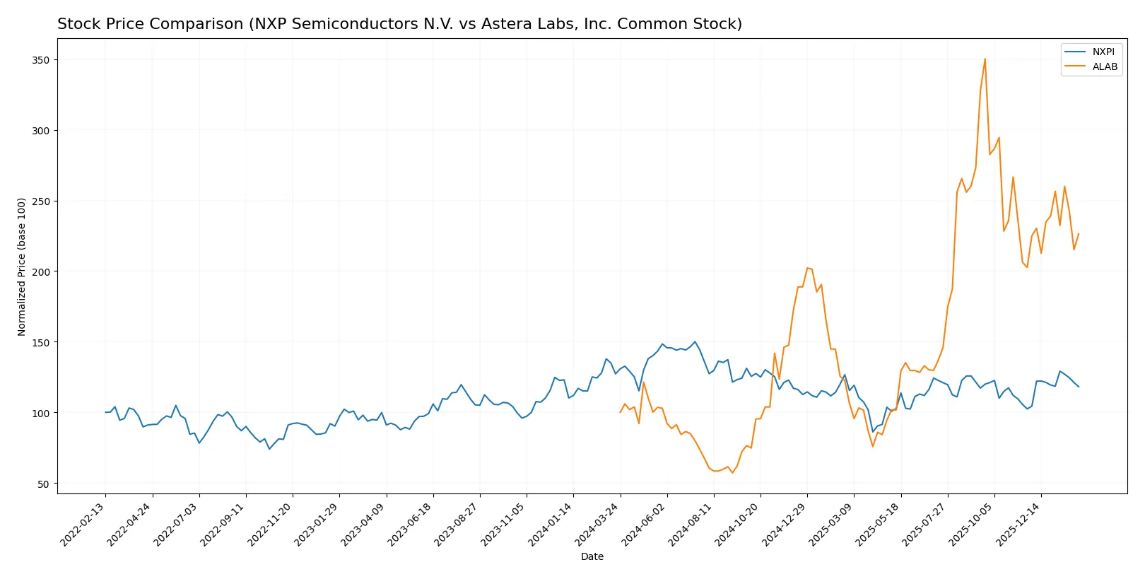 stock price comparison