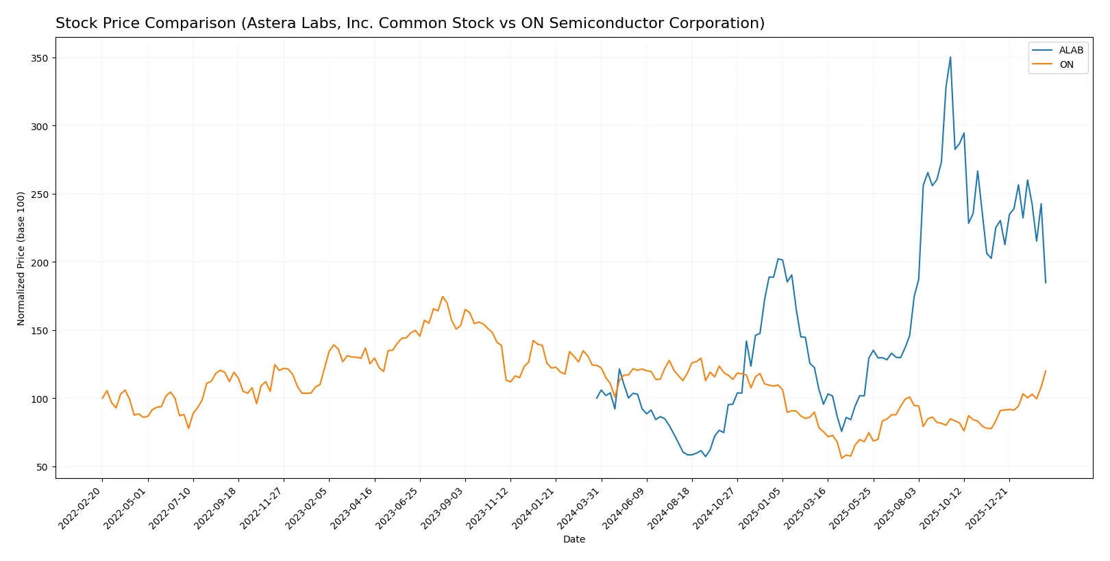 stock price comparison