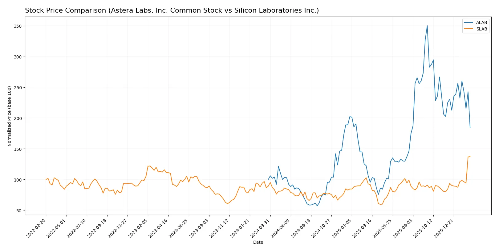 stock price comparison