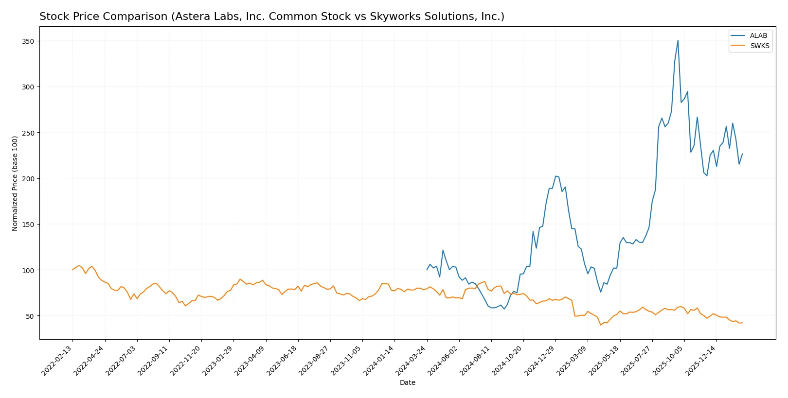 stock price comparison