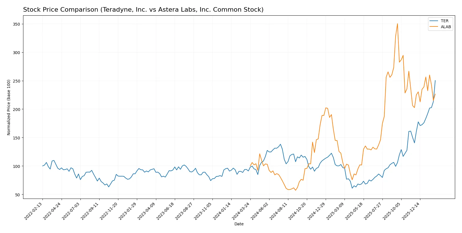 stock price comparison