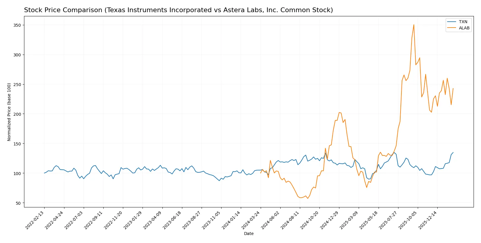 stock price comparison
