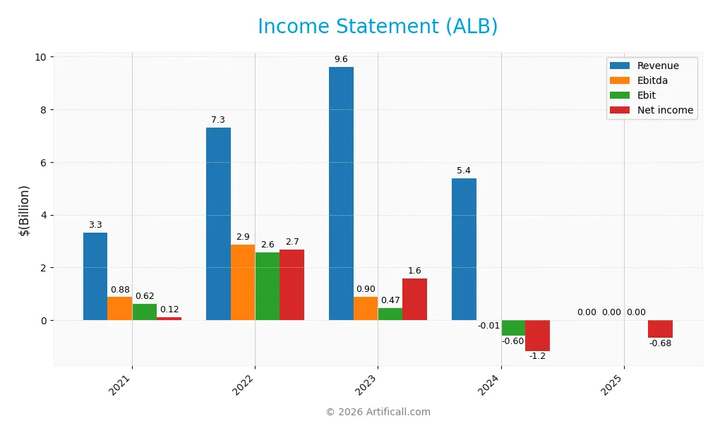 income statement