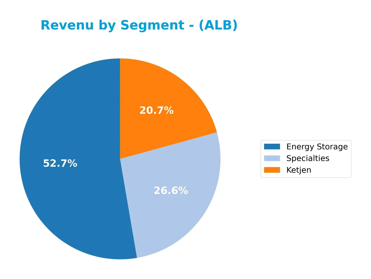 revenue by segment