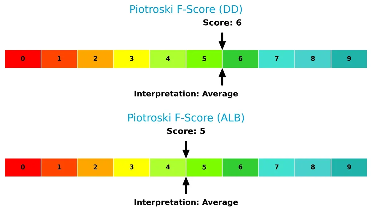 piotroski f score comparison