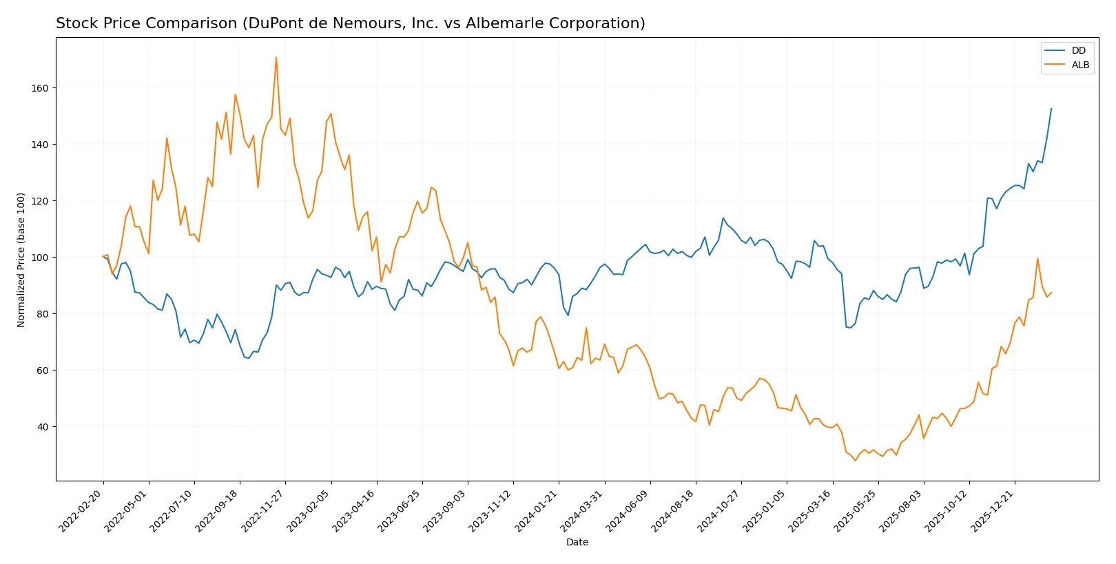 stock price comparison