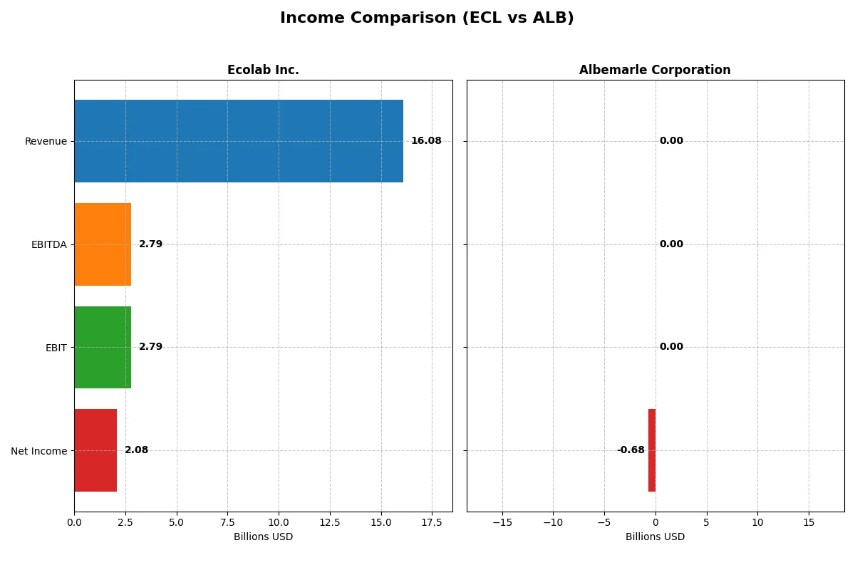 income comparison