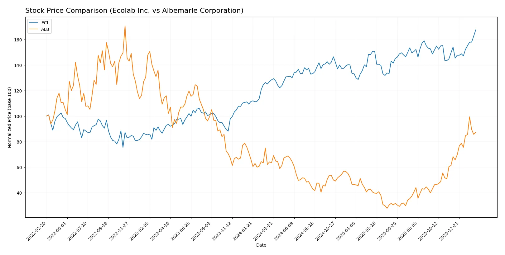 stock price comparison