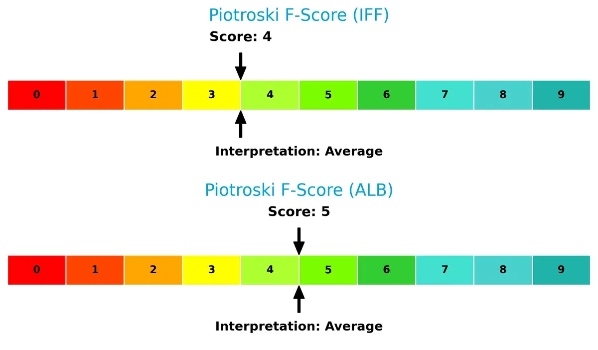 piotroski f score comparison