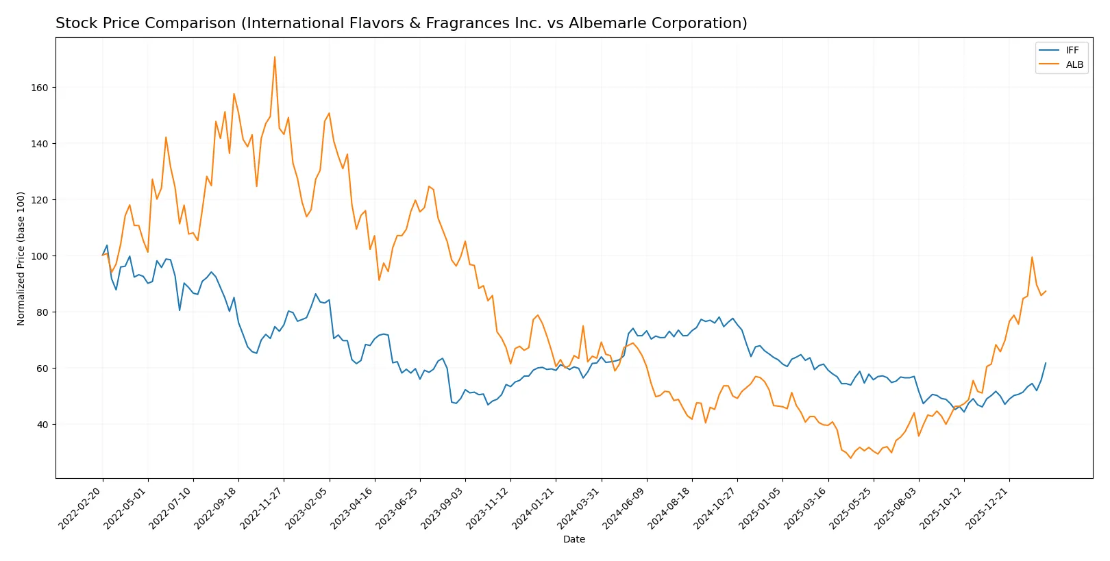 stock price comparison