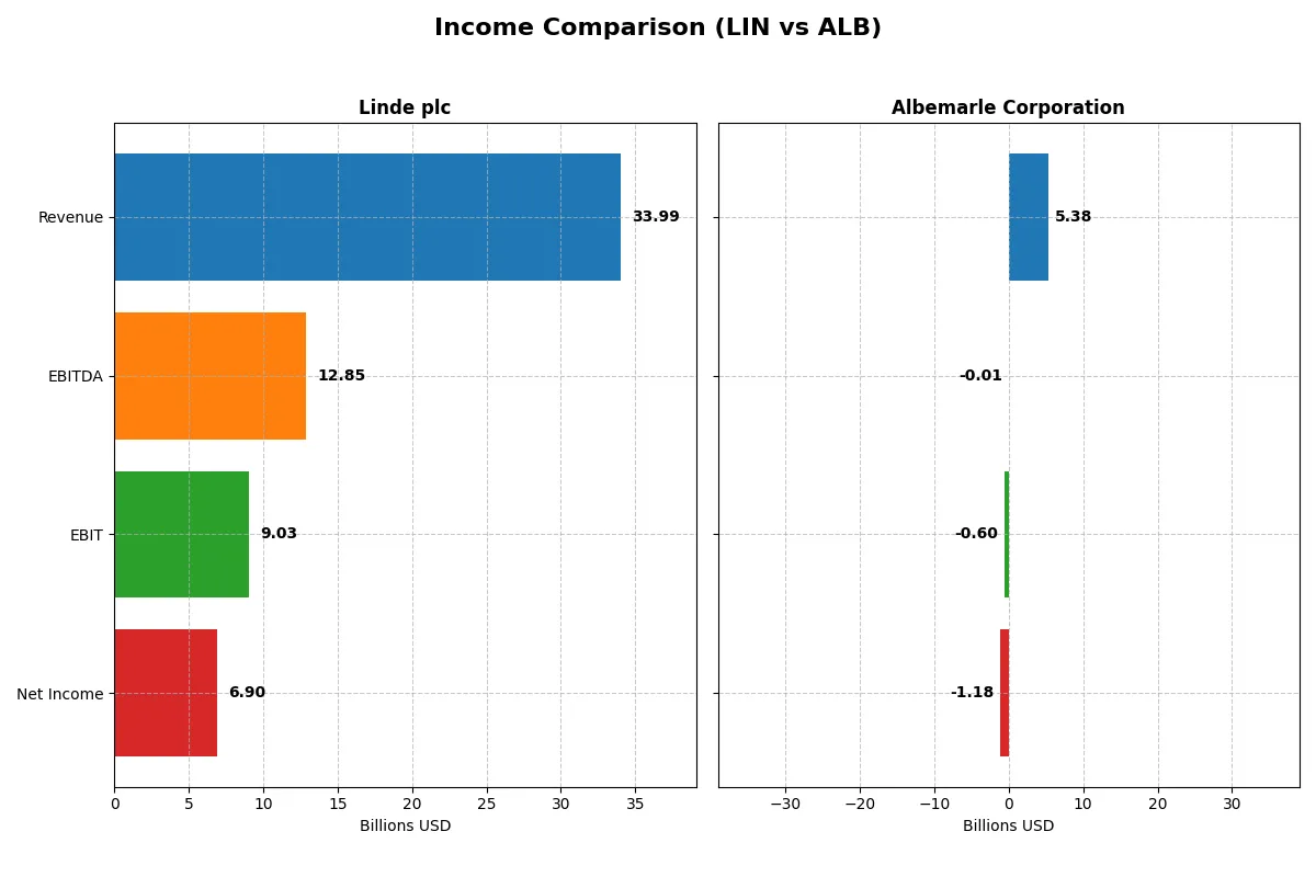 income comparison