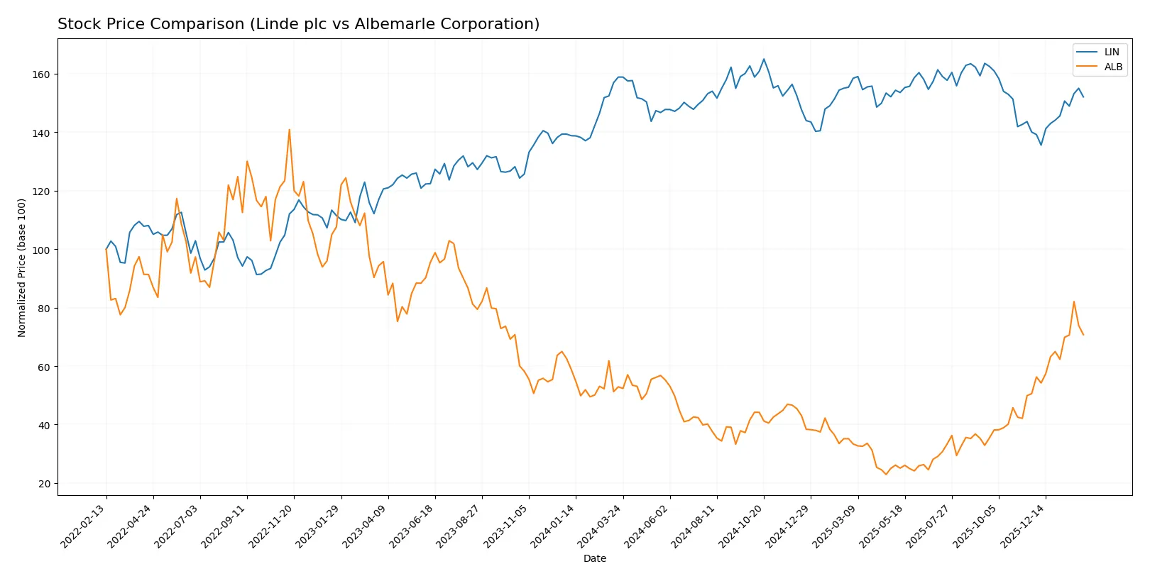 stock price comparison