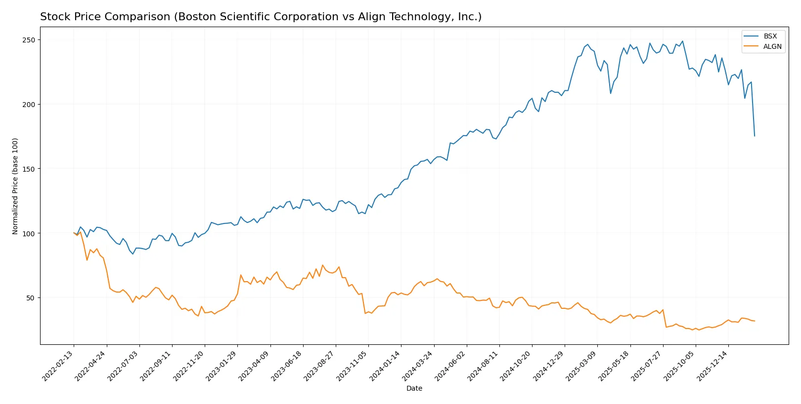 stock price comparison