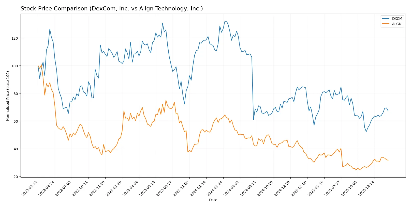 stock price comparison