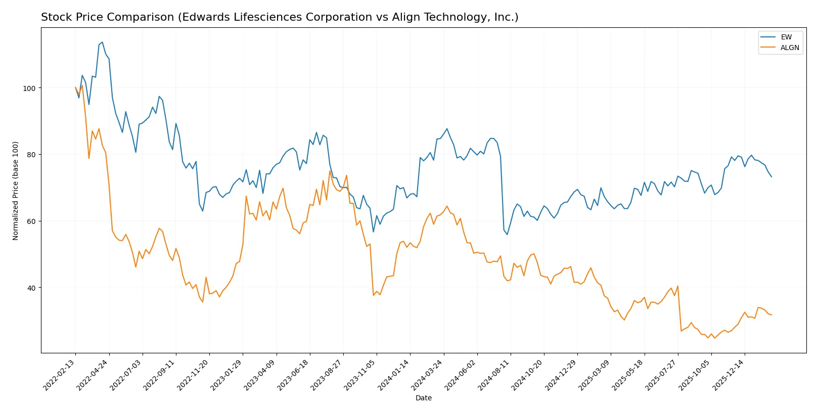 stock price comparison