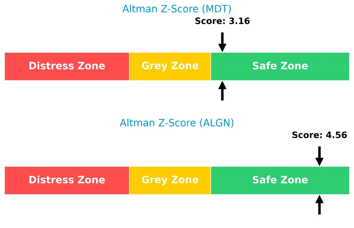 altman z score comparison