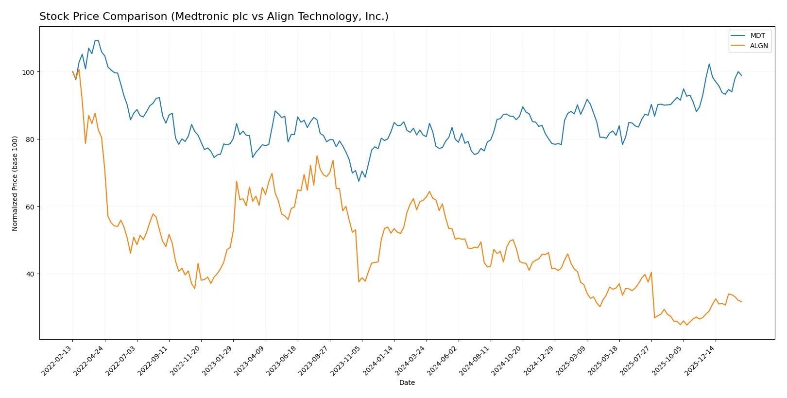 stock price comparison