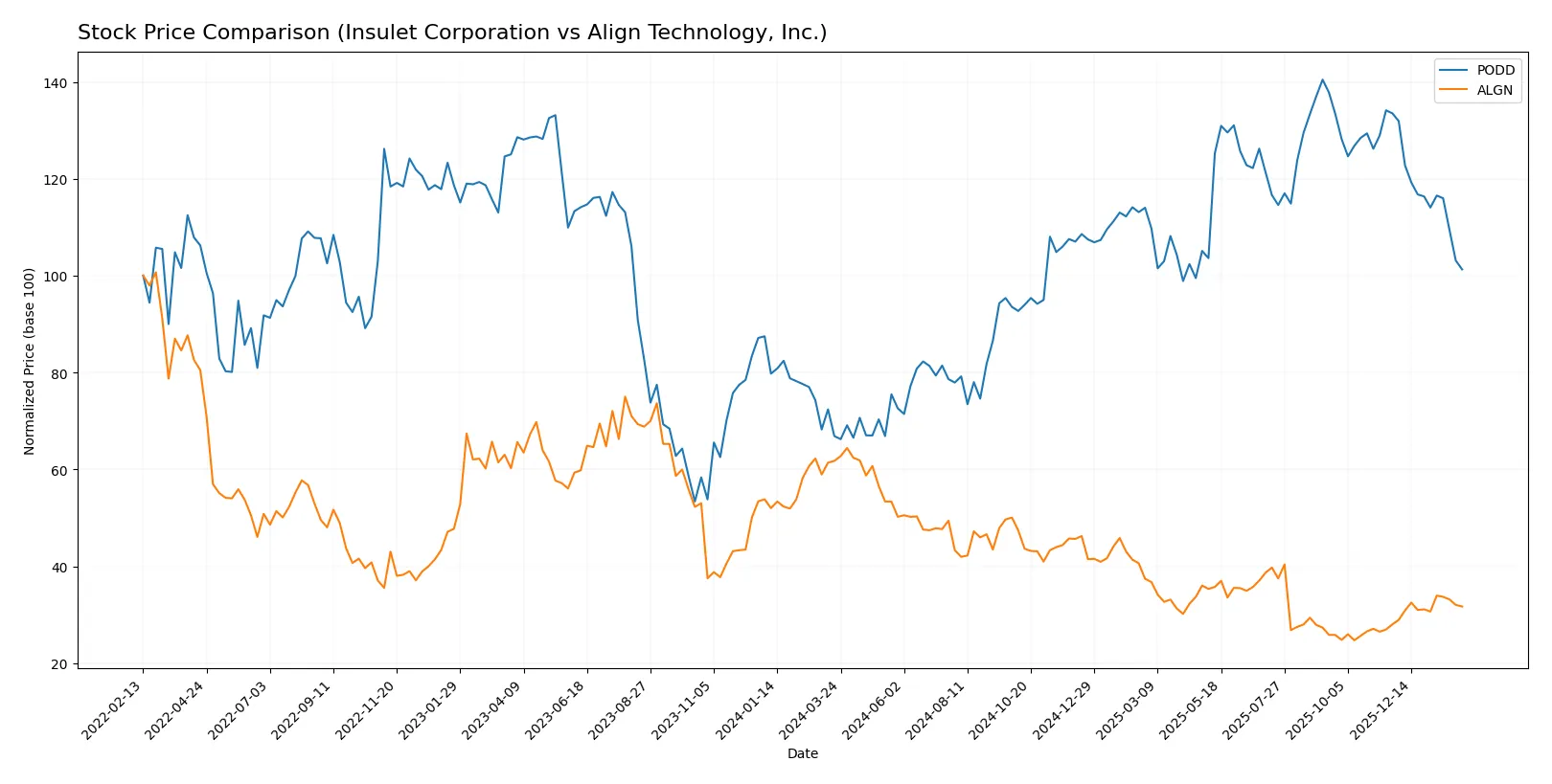 stock price comparison