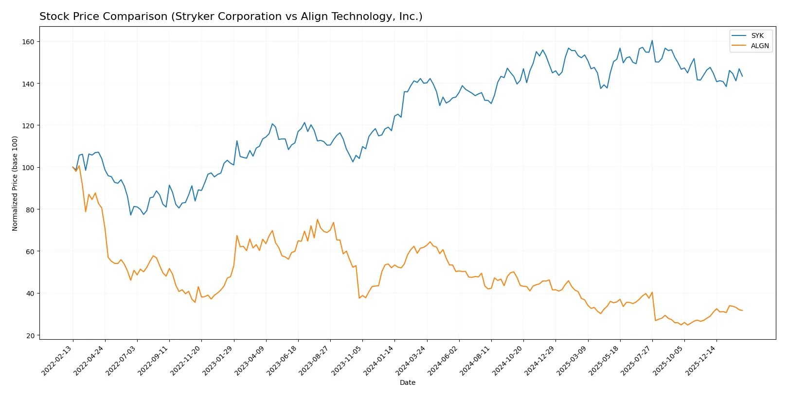 stock price comparison