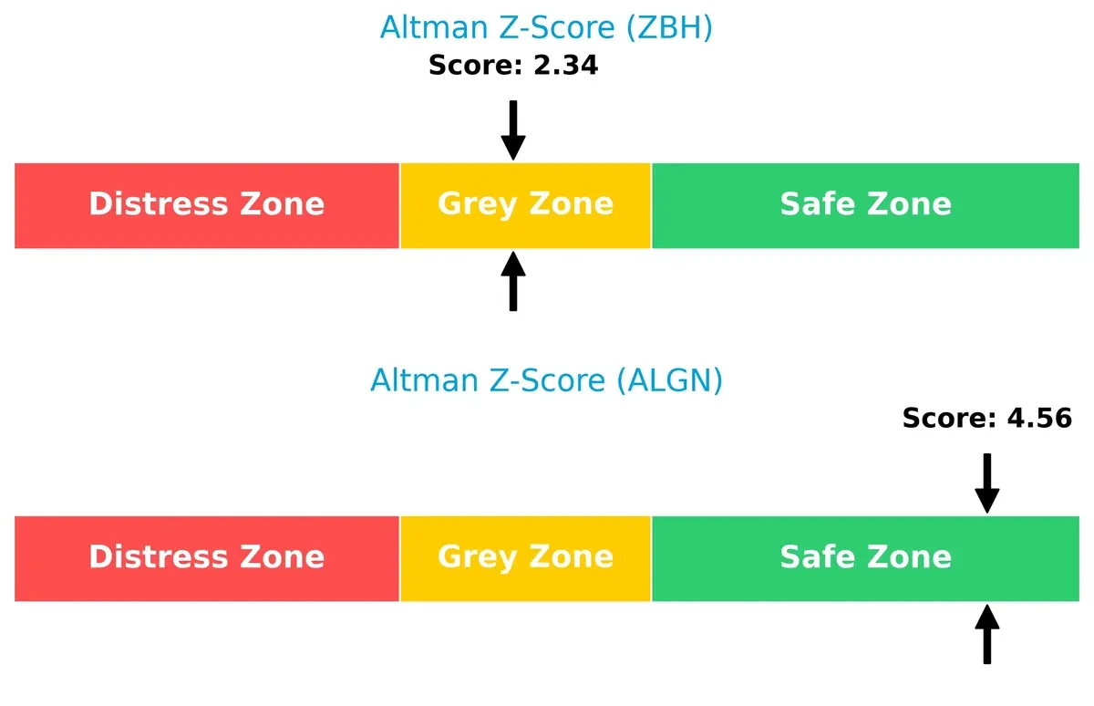altman z score comparison