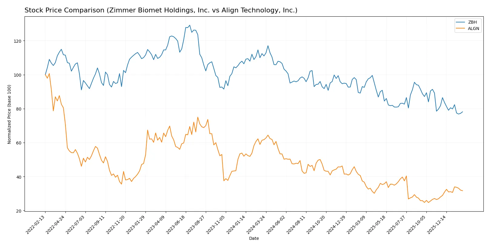 stock price comparison