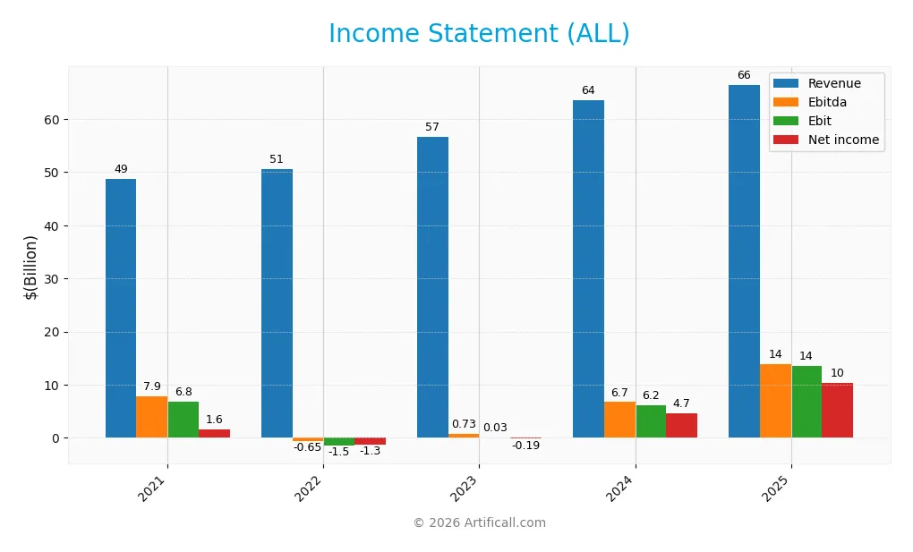 income statement