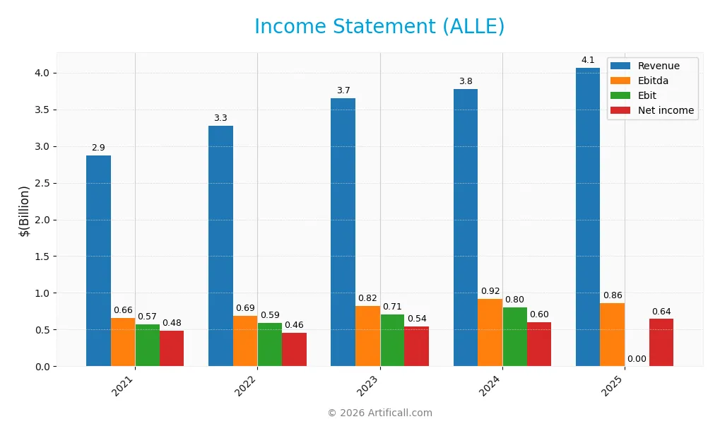 income statement
