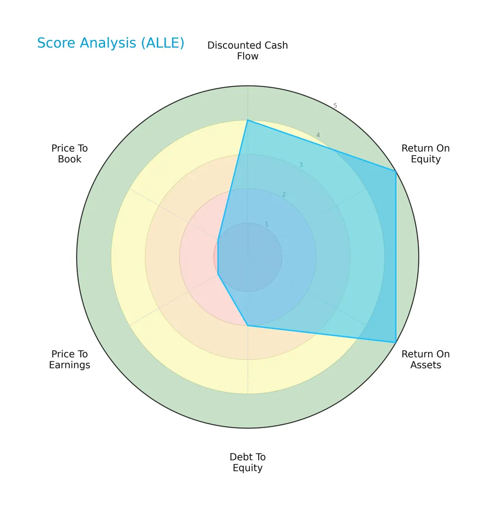 score analysis