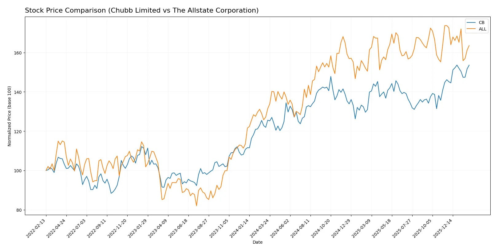 stock price comparison