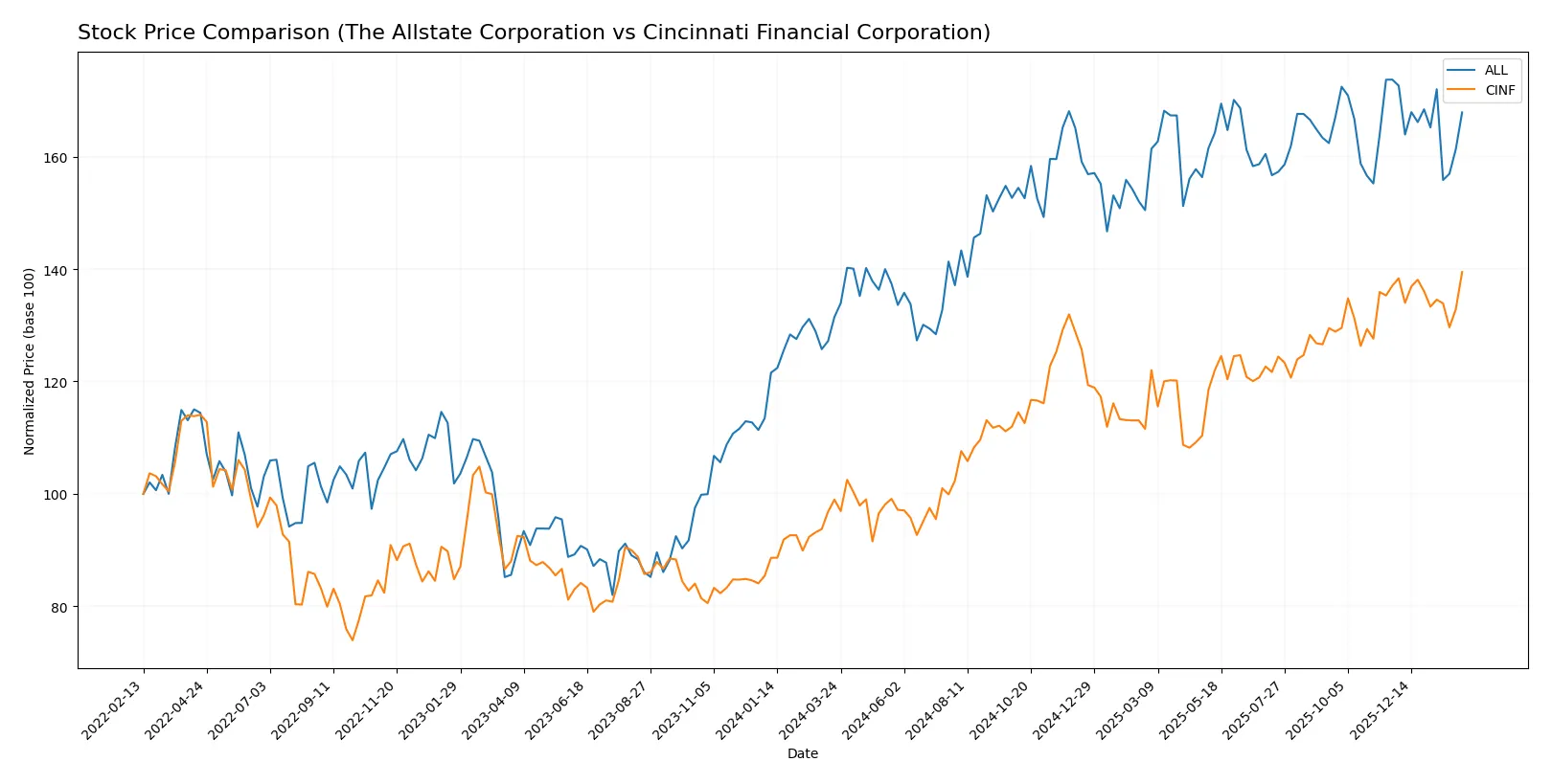 stock price comparison