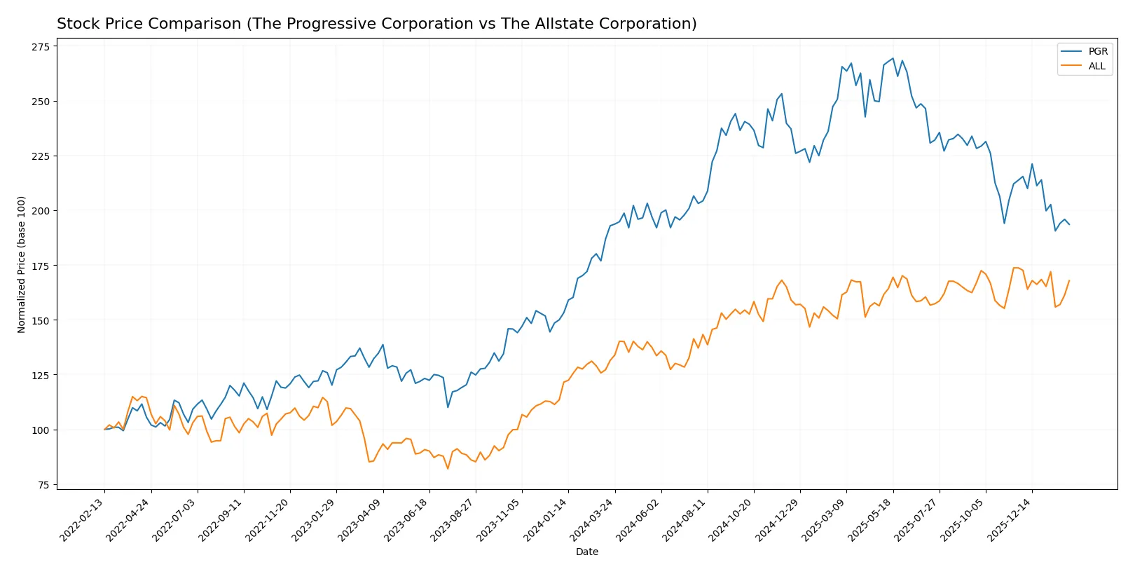 stock price comparison