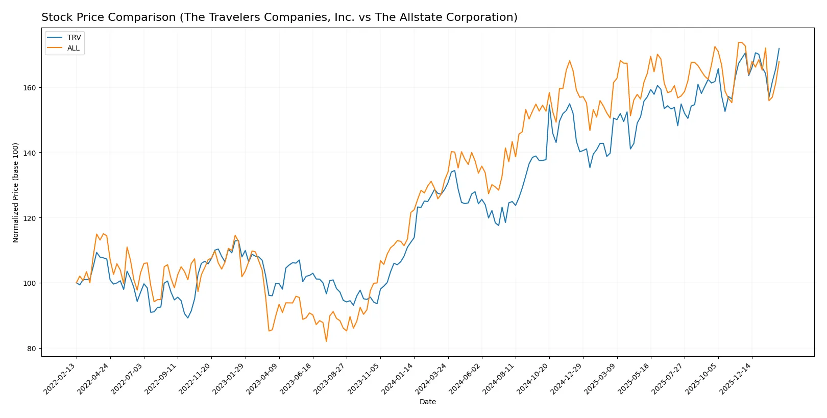 stock price comparison
