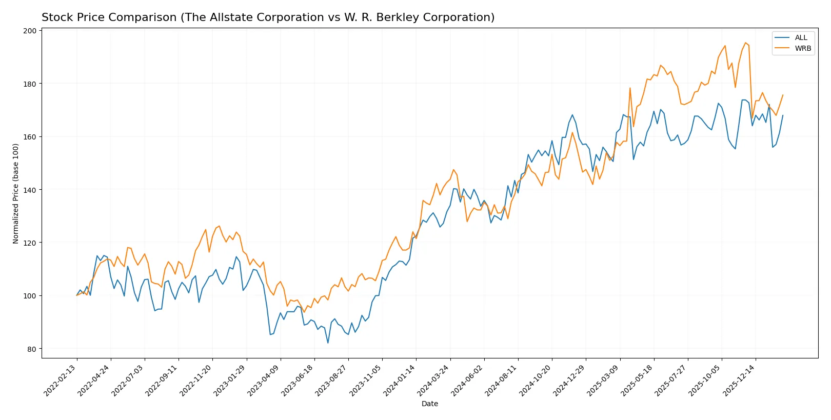 stock price comparison