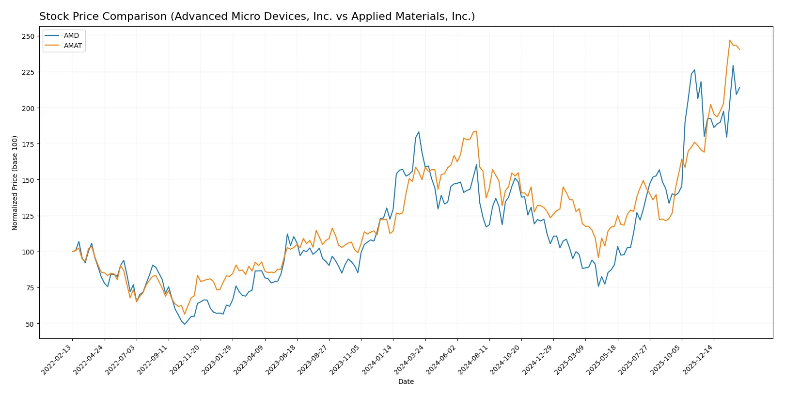 stock price comparison