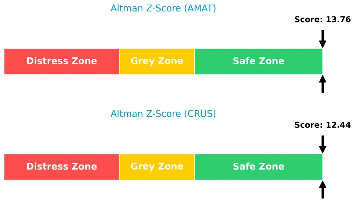 altman z score comparison