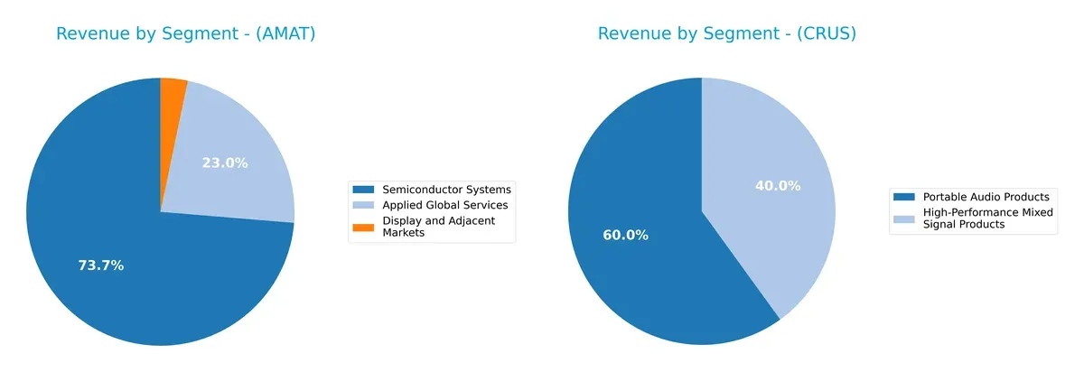 revenue by segment comparison