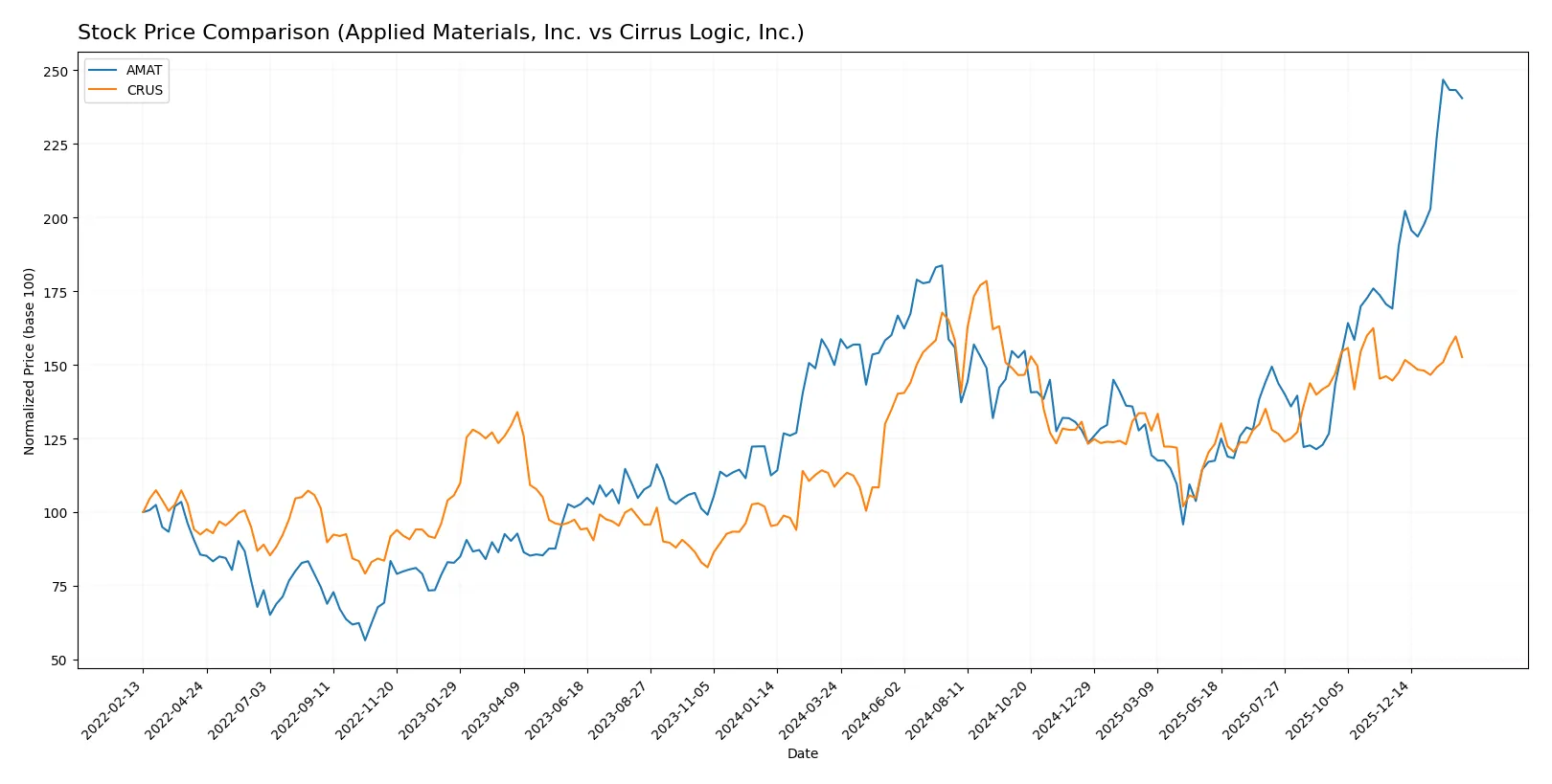 stock price comparison