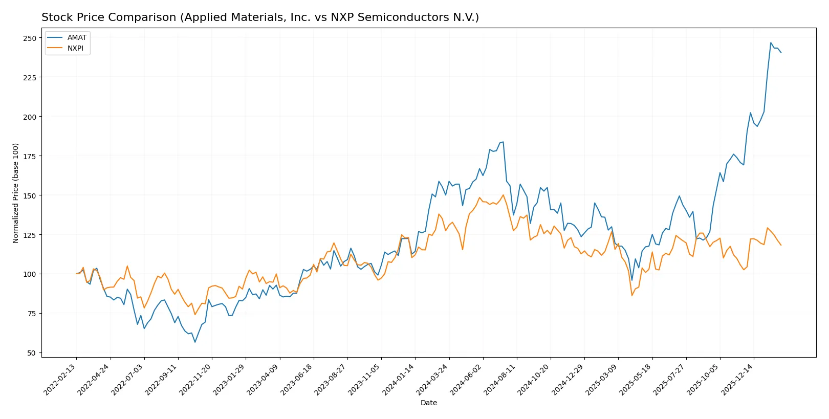 stock price comparison