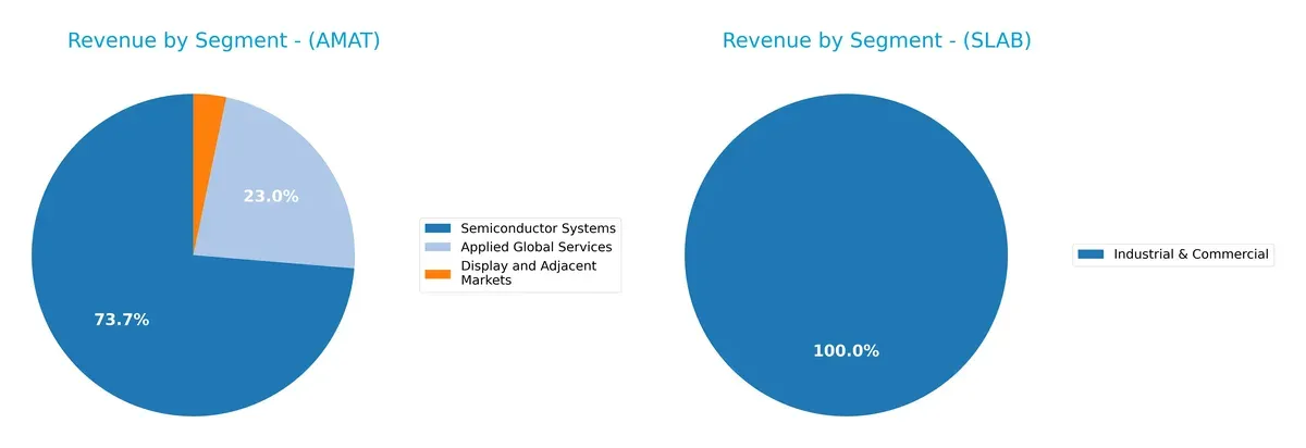 revenue by segment comparison