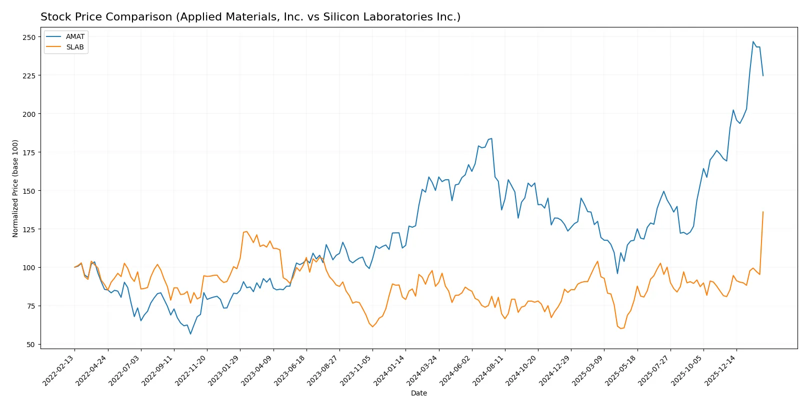 stock price comparison