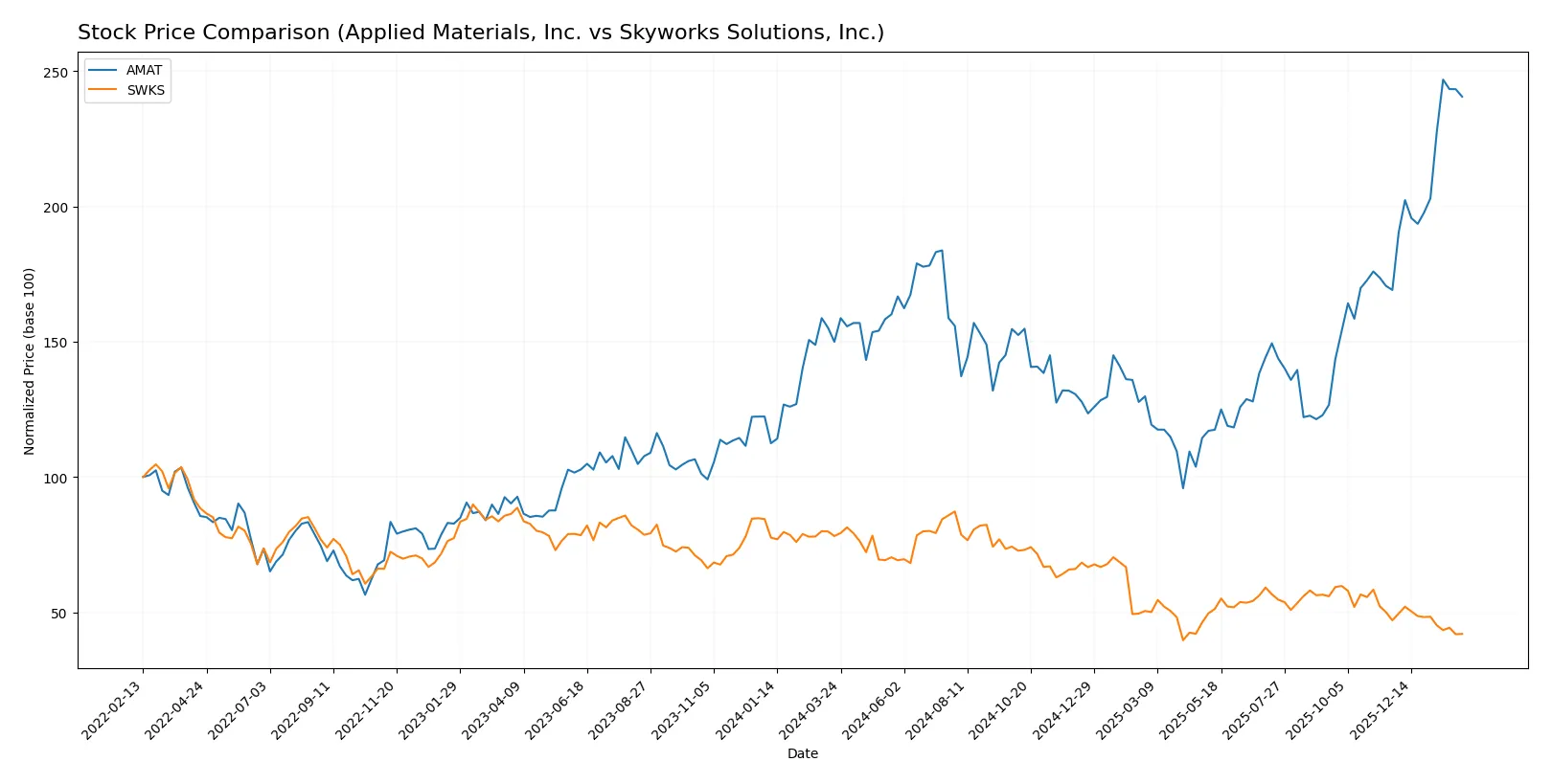 stock price comparison