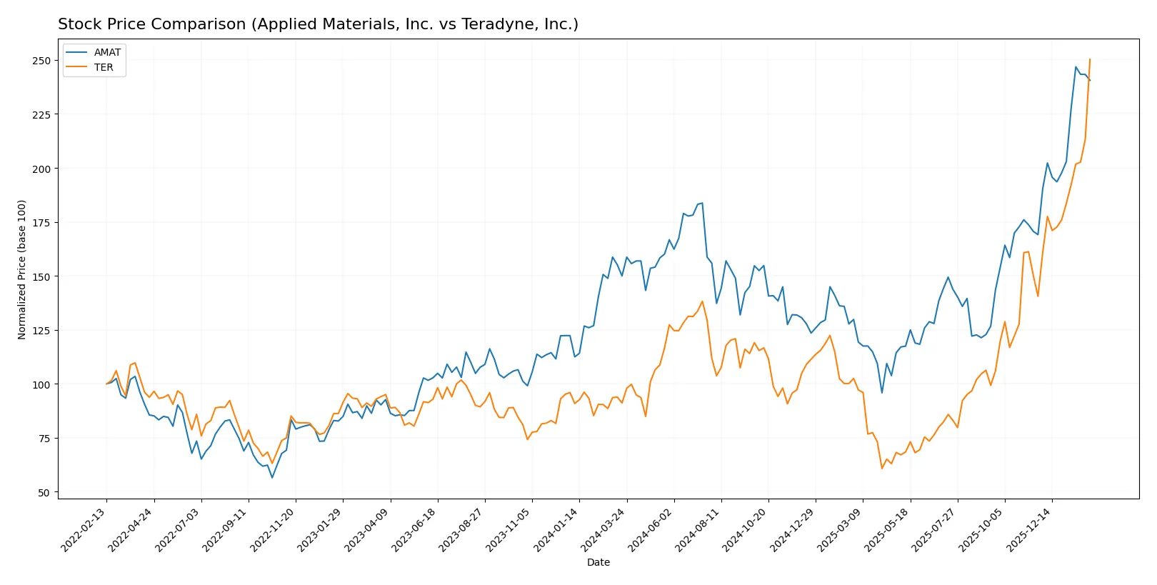 stock price comparison