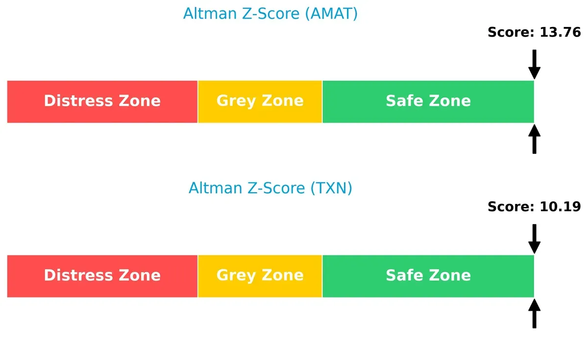 altman z score comparison