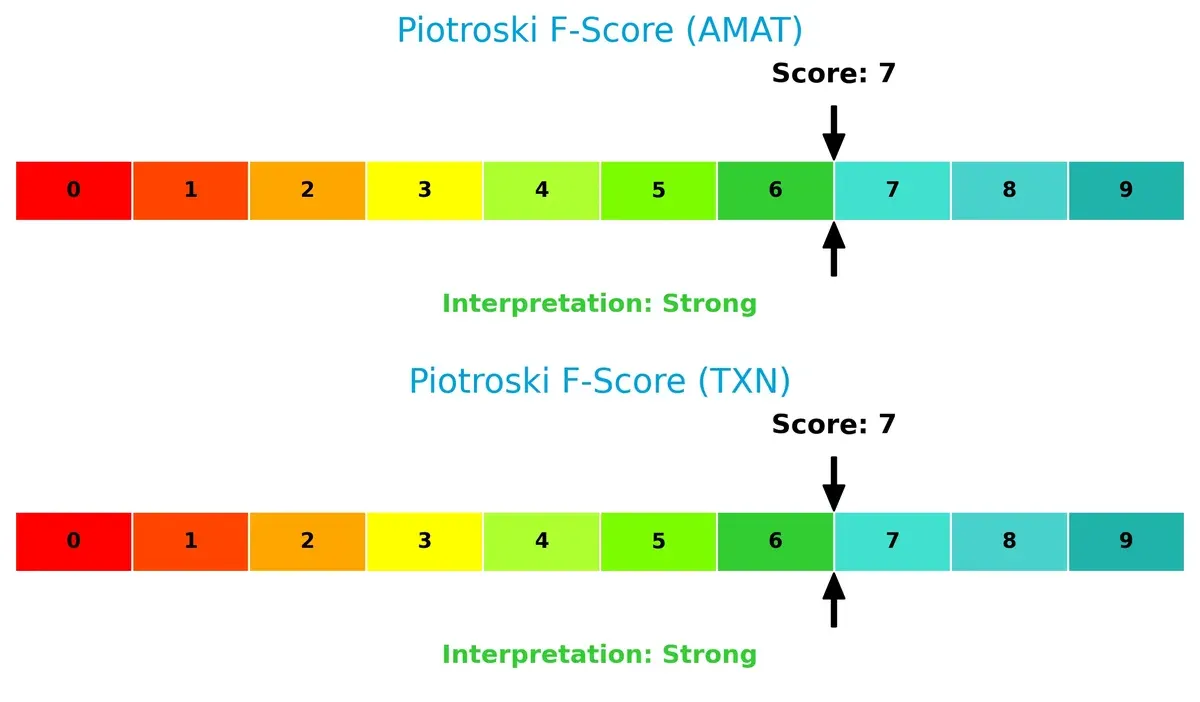 piotroski f score comparison