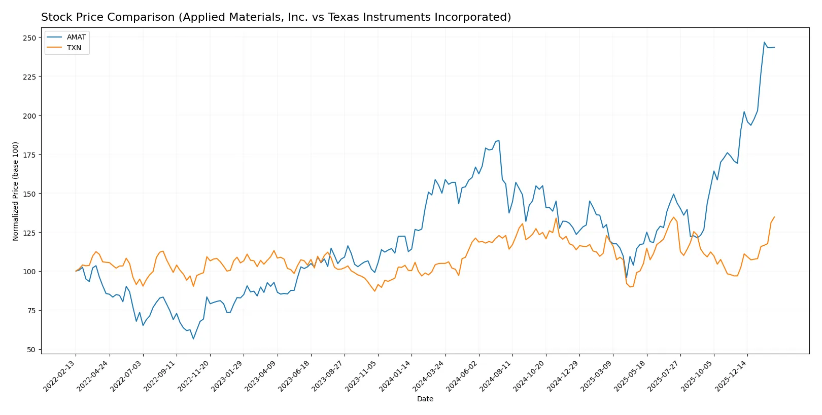 stock price comparison