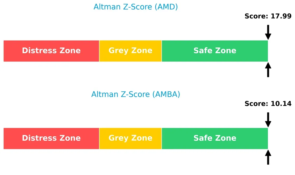 altman z score comparison
