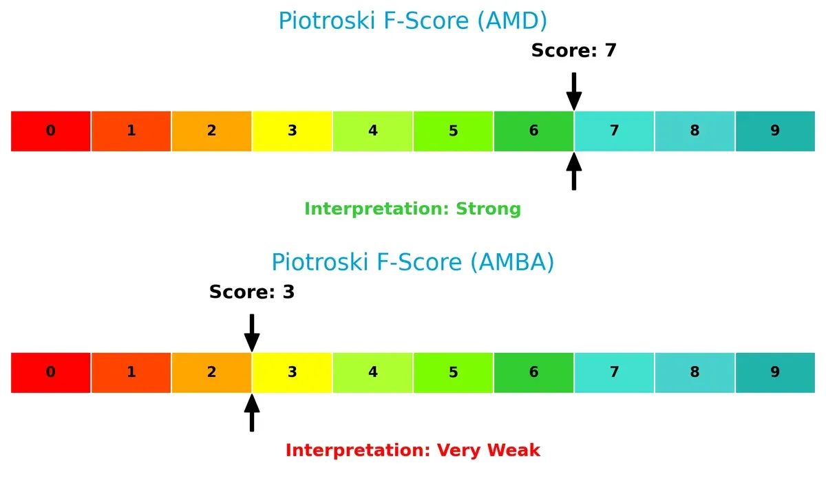 piotroski f score comparison