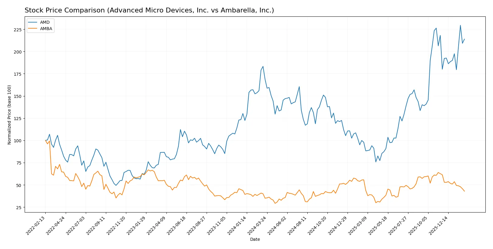 stock price comparison