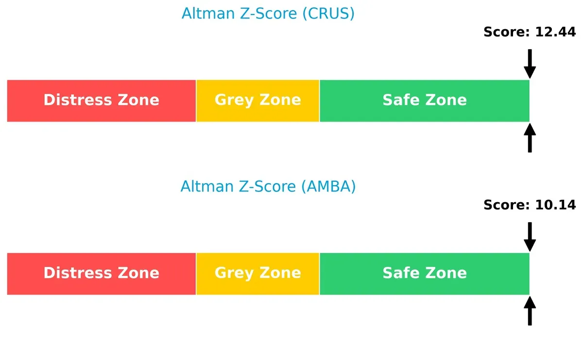 altman z score comparison