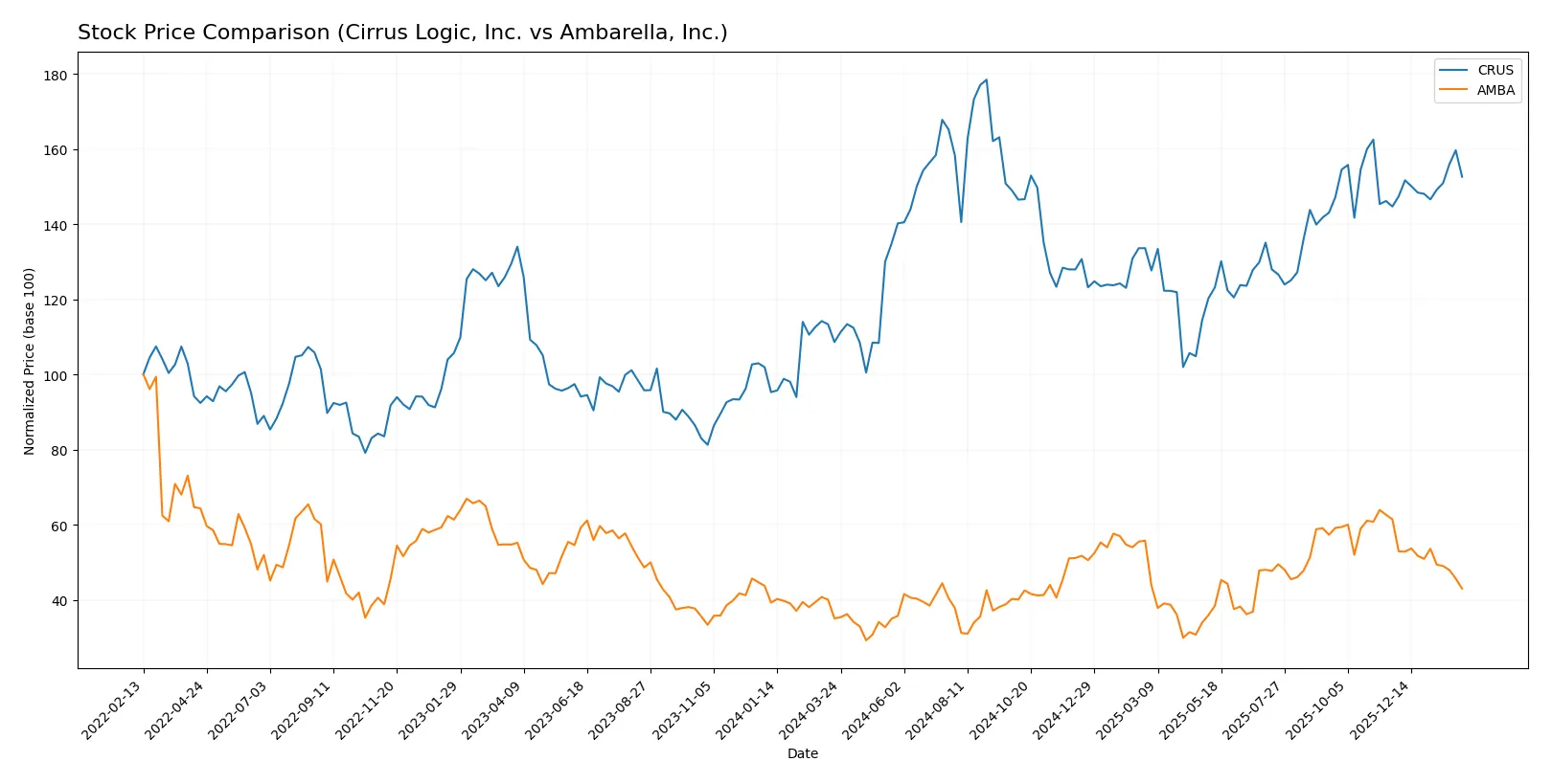 stock price comparison